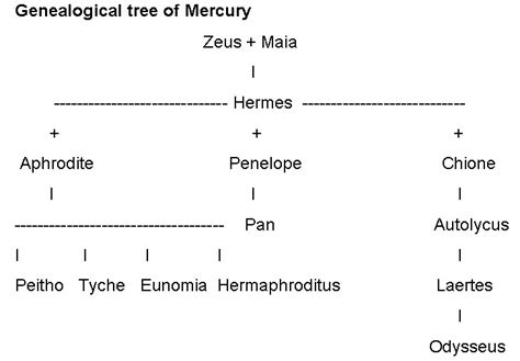 Hermes other family relatives